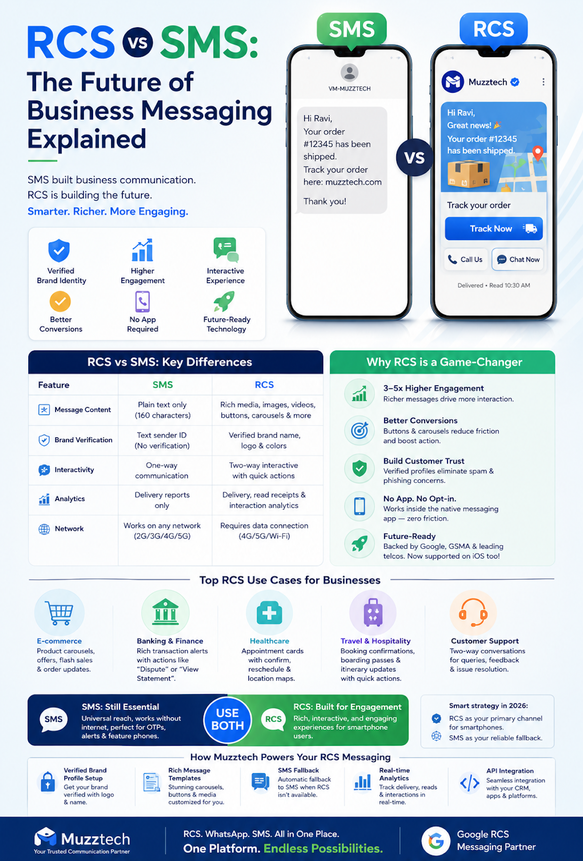 RCS vs SMS: The Future of Business Messaging Explained